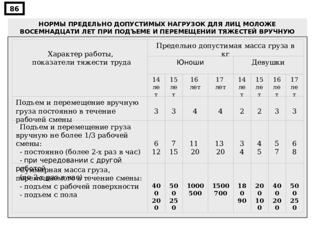 86 НОРМЫ ПРЕДЕЛЬНО ДОПУСТИМЫХ НАГРУЗОК ДЛЯ ЛИЦ МОЛОЖЕ ВОСЕМНАДЦАТИ ЛЕТ ПРИ ПОДЪЕМЕ И ПЕРЕМЕЩЕНИИ ТЯЖЕСТЕЙ ВРУЧНУЮ   Характер работы, показатели тяжести труда Предельно допустимая масса груза в кг Юноши Девушки 17 лет 16 лет 15 лет 14 лет 17 лет 16 лет 15 лет 14 лет   2   2   3   4   3 Подъем и перемещение вручную груза постоянно в течение рабочей смены   3   3   4     6 8     4 5     3 4     13 20     6 12 Подъем и перемещение груза вручную не более 1/3 рабочей смены: - постоянно (более 2-х раз в час) -   при чередовании с другой работой (до 2-х раз в час)     5 7     11 20     7 15     180 90      500 250      400 200      200 100      1500 700      1000 500      500 250      400 200  Суммарная масса груза, перемещаемого в течение смены: - подъем с рабочей поверхности - подъем с пола 