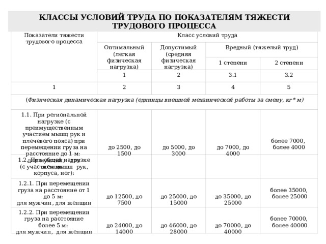 КЛАССЫ УСЛОВИЙ ТРУДА ПО ПОКАЗАТЕЛЯМ ТЯЖЕСТИ ТРУДОВОГО ПРОЦЕССА Показатели тяжести трудового процесса   Класс условий труда   Допустимый (средняя физическая нагрузка)   Вредный (тяжелый труд)   Оптимальный (легкая физическая нагрузка)   1 степени   2 степени   3.2   3.1   2   1   5   4   3   2   1   ( Физическая динамическая нагрузка (единицы внешней механической работы за смену, кг * м )   более 7000 ,  более 4000 до 7000 , до 4000 до 5000 , до 3000 до 2500 , до 1500 1.1. При региональной нагрузке (с преимущественным участием мышц рук и плечевого пояса) при перемещении груза на расстояние до 1 м: для мужчин ,   для женщин 1.2. При общей нагрузке (с участием мышц  рук, корпуса, ног):                   более 35000 ,  более 25000 до 35000 , до 25000   до 25000 , до 15000 до 12500 , до 7500   1.2.1. При перемещении груза на расстояние от 1 до 5 м: для мужчин , для женщин 1.2.2. При перемещении груза на расстояние более 5 м: для мужчин , для женщин до 24000 , до 14000 до 46000 , до 28000 до 70000 , до 40000 более 70000 ,  более 40000 