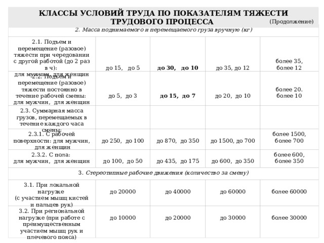 КЛАССЫ УСЛОВИЙ ТРУДА ПО ПОКАЗАТЕЛЯМ ТЯЖЕСТИ ТРУДОВОГО ПРОЦЕССА  (Продолжение) 2. Масса поднимаемого и перемещаемого груза вручную (кг) до 15 , до 5   до 30 , до 10   до 35 , до 12   более 35 , более 12   2.1. Подъем и перемещение (разовое) тяжести при чередовании с другой работой (до 2 раз в ч): для мужчин , для женщин до 20 , до 10   более 20 . более 10   до 15 , до 7   до 5 , до 3   2.2. Подъем и перемещение (разовое) тяжести постоянно в течение рабочей смены: для мужчин , для женщин                   2.3. Суммарная масса грузов, перемещаемых в течение каждого часа смены:   более 1500 , более 700   до 870 , до 350   2.3.1. С рабочей поверхности: для мужчин , для женщин   до 1500 , до 700   до 250 , до 100   до 600 , до 350   более 600 , более 350   до 435 , до 175   до 100 , до 50   2.3.2. С пола: для мужчин , для женщин   3. Стереотипные рабочие движения (к оличество за смену)   более 60000   до 40000   до 60000   3.1. При локальной нагрузке (с участием мышц кистей и пальцев рук)   до 20000   3.2. При региональной нагрузке (при работе с преимущественным участием мышц рук и плечевого пояса)   до 10000   до 20000   до 30000   более 30000   