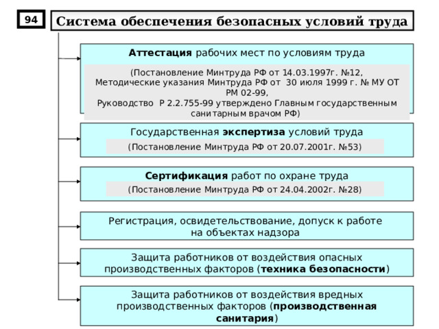 94 Система обеспечения безопасных условий труда Аттестация рабочих мест по условиям труда (Постановление Минтруда РФ от 14.03.1997г. №12, Методические указания Минтруда РФ от 30 июля 1999 г. № МУ ОТ РМ 02-99 , Р уководство Р 2.2.755-99 утверждено Главны м государственны м санитарны м врач ом РФ) Государственная экспертиза условий труда (Постановление Минтруда РФ от 20.07.2001г. №53) Сертификация работ по охране труда (Постановление Минтруда РФ от 24.04.2002г. №28) Регистрация, освидетельствование, допуск к работе на объектах надзора Защита работников от воздействия опасных производственных факторов ( техника безопасности ) Защита работников от воздействия вредных производственных факторов ( производственная санитария ) 
