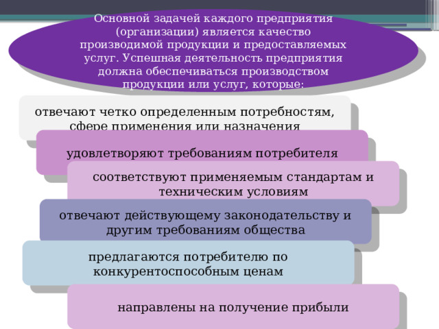 Основной задачей каждого предприятия (организации) является качество производимой продукции и предоставляемых услуг. Успешная деятельность предприятия должна обеспечиваться производством продукции или услуг, которые: отвечают четко определенным потребностям, сфере применения или назначения удовлетворяют требованиям потребителя соответствуют применяемым стандартам и техническим условиям отвечают действующему законодательству и другим требованиям общества предлагаются потребителю по конкурентоспособным ценам направлены на получение прибыли 