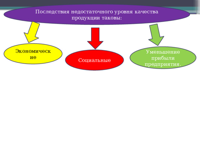 Последствия недостаточного уровня качества продукции таковы: Экономические Уменьшение прибыли предприятия. Социальные 