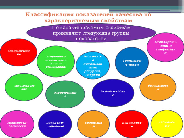  Классификация показателей качества по характеризуемым свойствам По характеризуемым свойствам применяют следующие группы показателей Стандартиз-ации и унификации экономические вторичного использования или утилизации; Технологич-ности экономного использования ресурсов, энергии   эргономические безопасности экологические эстетические назначения надежности сервисные Транспорта-бельности патентно-правовые 