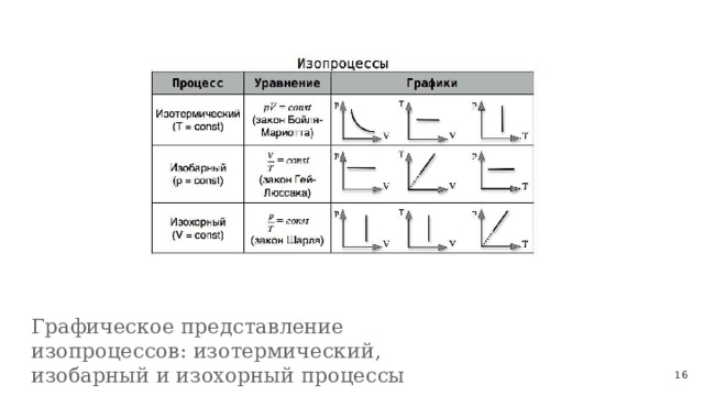 Графическое представление изопроцессов: изотермический, изобарный и изохорный процессы  
