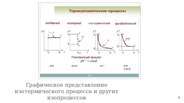 Графическое представление изотермического процесса и других изопроцессов  