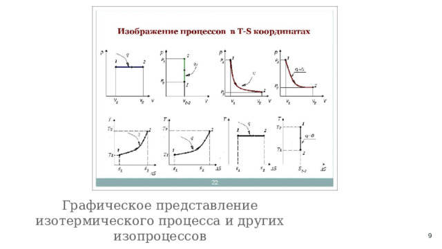Графическое представление изотермического процесса и других изопроцессов  