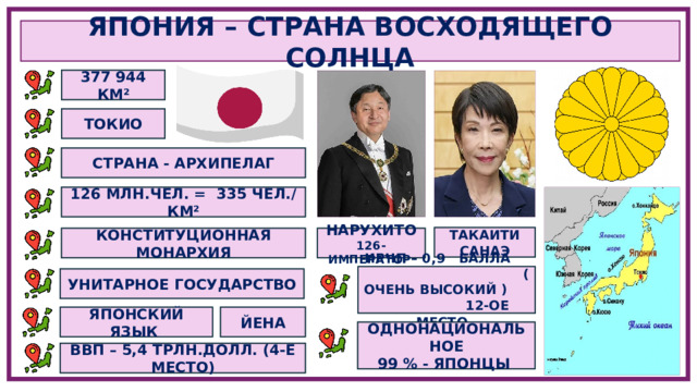 ЯПОНИЯ – СТРАНА ВОСХОДЯЩЕГО СОЛНЦА 377 944 КМ² ТОКИО СТРАНА - АРХИПЕЛАГ 126 МЛН.ЧЕЛ. = 335 ЧЕЛ./ КМ² ТАКАИТИ САНАЭ НАРУХИТО 126-ИМПЕРАТОР  КОНСТИТУЦИОННАЯ МОНАРХИЯ ИРЧП – 0,9 БАЛЛА ( ОЧЕНЬ ВЫСОКИЙ ) 12-ОЕ МЕСТО  УНИТАРНОЕ ГОСУДАРСТВО ЯПОНСКИЙ ЯЗЫК ЙЕНА ОДНОНАЦИОНАЛЬНОЕ 99 % - ЯПОНЦЫ ВВП – 5,4 ТРЛН.ДОЛЛ. (4-Е МЕСТО) 