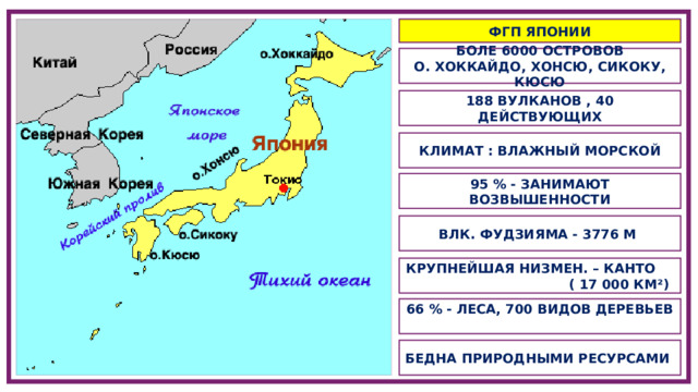 ФГП ЯПОНИИ БОЛЕ 6000 ОСТРОВОВ О. ХОККАЙДО, ХОНСЮ, СИКОКУ, КЮСЮ 188 ВУЛКАНОВ , 40 ДЕЙСТВУЮЩИХ КЛИМАТ : ВЛАЖНЫЙ МОРСКОЙ 95 % - ЗАНИМАЮТ ВОЗВЫШЕННОСТИ ВЛК. ФУДЗИЯМА - 3776 М КРУПНЕЙШАЯ НИЗМЕН. – КАНТО ( 17 000 КМ²) 66 % - ЛЕСА, 700 ВИДОВ ДЕРЕВЬЕВ БЕДНА ПРИРОДНЫМИ РЕСУРСАМИ  