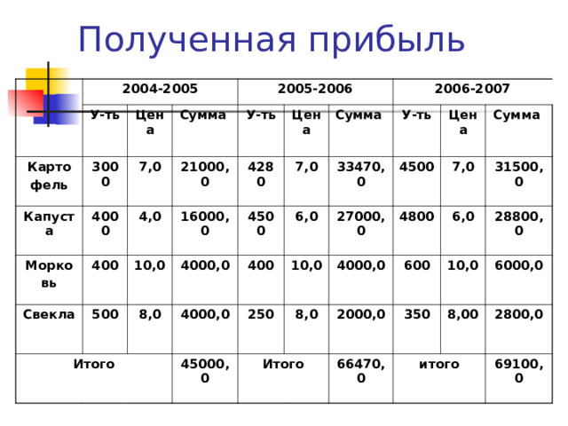 Урожайность 
