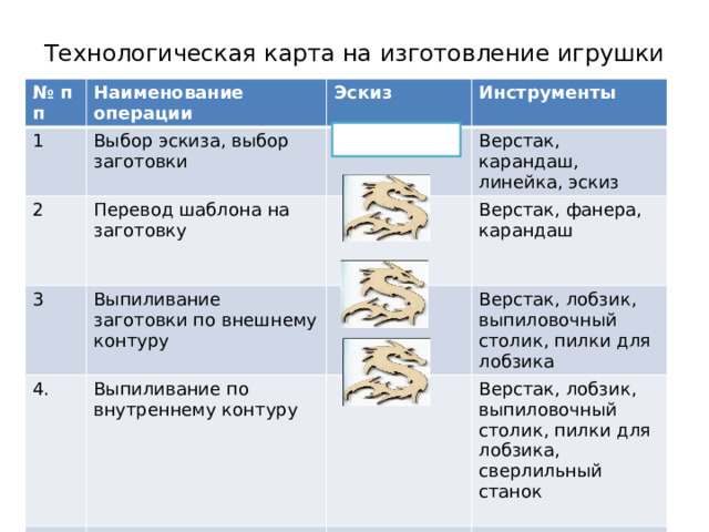 Технологическая карта на изготовление игрушки   № п п Наименование операции 1 Эскиз Выбор эскиза, выбор заготовки 2 3 Инструменты Перевод шаблона на заготовку 4. Выпиливание заготовки по внешнему контуру Верстак, карандаш, линейка, эскиз Верстак, фанера, карандаш 5 Выпиливание по внутреннему контуру Верстак, лобзик, выпиловочный столик, пилки для лобзика Отделка изделия 6 Верстак, лобзик, выпиловочный столик, пилки для лобзика, сверлильный станок Художественное оформление Верстак, шлифовальная шкурка 