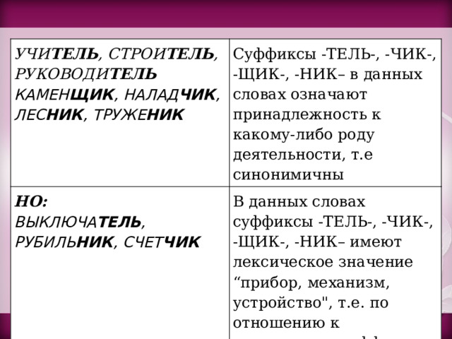 УЧИ ТЕЛЬ , СТРОИ ТЕЛЬ , РУКОВОДИ ТЕЛЬ КАМЕН ЩИК , НАЛАД ЧИК , ЛЕС НИК , ТРУЖЕ НИК Суффиксы -ТЕЛЬ-, -ЧИК-, -ЩИК-, -НИК– в данных словах означают принадлежность к какому-либо роду деятельности, т.е синонимичны НО: ВЫКЛЮЧА ТЕЛЬ , РУБИЛЬ НИК , СЧЕТ ЧИК В данных словах суффиксы -ТЕЛЬ-, -ЧИК-, -ЩИК-, -НИК– имеют лексическое значение “прибор, механизм, устройство