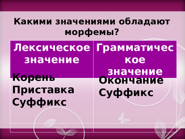 Какими значениями обладают морфемы? Лексическое значение Грамматическое значение           Корень Приставка Суффикс Окончание Суффикс 