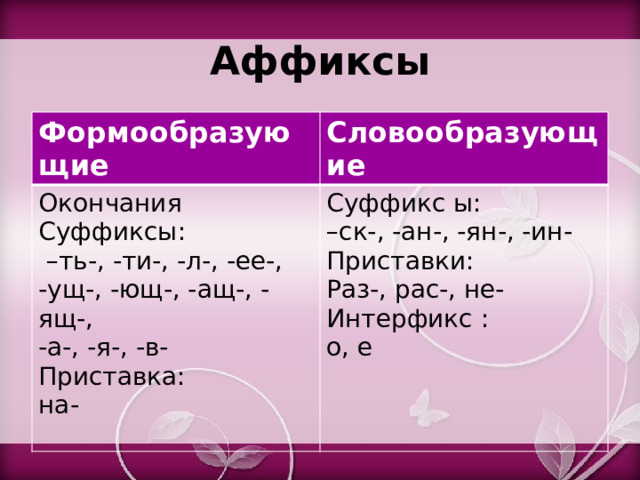 Аффиксы Формообразующие Словообразующие Окончания Суффиксы: Суффикс ы: – ск-, -ан-, -ян-, -ин- – ть-, -ти-, -л-, -ее-, Приставки: -ущ-, -ющ-, -ащ-, -ящ-, Раз-, рас-, не- -а-, -я-, -в- Интерфикс : Приставка: о, е на- 