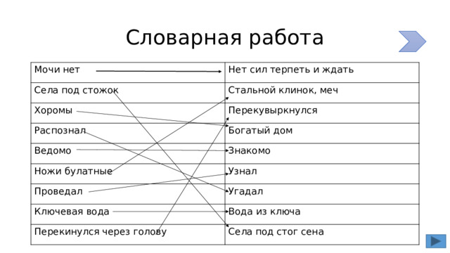 Словарная работа Мочи нет Нет сил терпеть и ждать Села под стожок Стальной клинок, меч Хоромы Перекувыркнулся Распознал Богатый дом Ведомо Знакомо Ножи булатные Узнал Проведал Ключевая вода Угадал Вода из ключа Перекинулся через голову Села под стог сена 