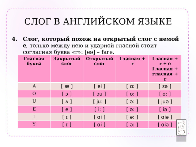 СЛОГ В АНГЛИЙСКОМ ЯЗЫКЕ Слог, который похож на открытый слог с немой е , только между нею и ударной гласной стоит согласная буква «r»: [eə] – fare. Гласная буква Закрытый слог A O Открытый слог [ æ ] Гласная + r [ ɔ ] U [ ei ] [ ɑ: ] [ ɔu ] Гласная + r + e [ ʌ ] E Гласная + гласная + r [ o: ] [ e ] [ ɛə ] [ ju: ] I Y [ ɪ ] [ i: ] [ ə: ] [ o: ] [ ə: ] [ ɪ ] [ juə ] [ ɑi ] [ iə ] [ ə: ] [ ɑi ] [ ə: ] [ ɑiə ] [ ɑiə ] 