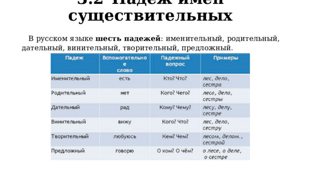 3.2  Падеж имен существительных   В русском языке шесть падежей : именительный, родительный, дательный, винительный, творительный, предложный. 