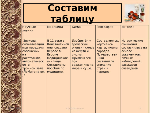 Составим таблицу Научные знания Медицина  Звуковая сигнализации при передачи сообщений на расстоянии, автоматическое в тронном зале (ЛеМатематик)в Химия В 11 веке в Константинополе создано первое в Европе медицинское училище. Составлены пособия по медицине. География Изобретён « греческий огонь» - смесь из нефти и смолы. Применялся при сражениях на море и суше. История Составлялись, чертились карты, планы городов. Путешественники составляли описание стран и народов. Исторические сочинения составлялись на основе документов, личных наблюдений, рассказов очевидцев    