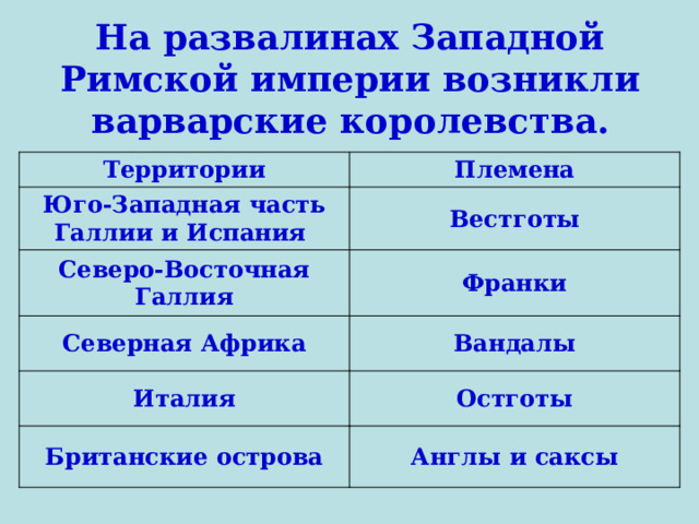 На развалинах Западной Римской империи возникли варварские королевства. Территории Племена Юго-Западная часть Галлии и Испания Вестготы Северо-Восточная Галлия Франки Северная Африка Вандалы Италия Остготы Британские острова Англы и саксы 