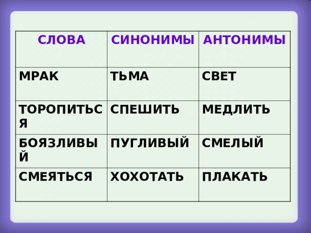 СЛОВА СИНОНИМЫ МРАК АНТОНИМЫ ТЬМА ТОРОПИТЬСЯ СВЕТ СПЕШИТЬ БОЯЗЛИВЫЙ СМЕЯТЬСЯ МЕДЛИТЬ ПУГЛИВЫЙ СМЕЛЫЙ ХОХОТАТЬ ПЛАКАТЬ Синонимы - антонимы  
