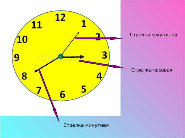 Стрелка секундная Стрелка часовая Стрелка минутная 