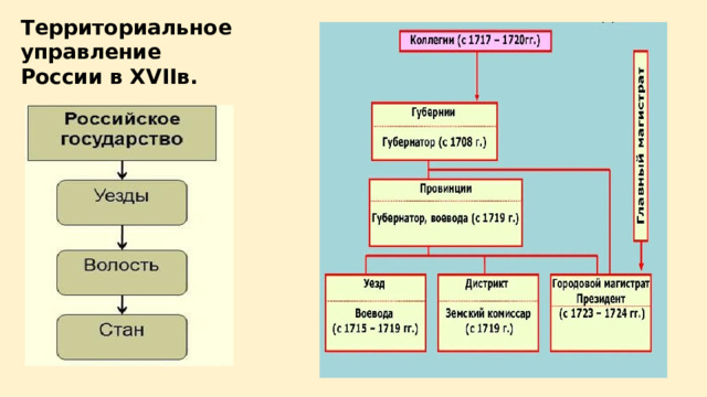 Территориальное управление России в XVIIв. 