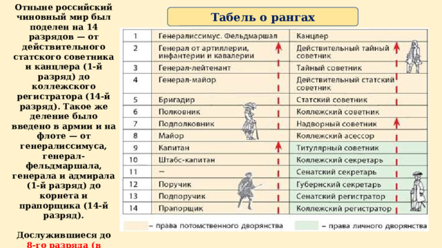 Отныне российский чиновный мир был поделен на 14 разрядов — от действительного статского советника и канцлера (1-й разряд) до коллежского регистратора (14-й разряд). Такое же деление было введено в армии и на флоте — от генералиссимуса, генерал-фельдмаршала, генерала и адмирала (1-й разряд) до корнета и прапорщика (14-й разряд).  Дослужившиеся до 8-го разряда (в армии — до 12-горазряда) получали потомственное дворянство .  Табель о рангах 