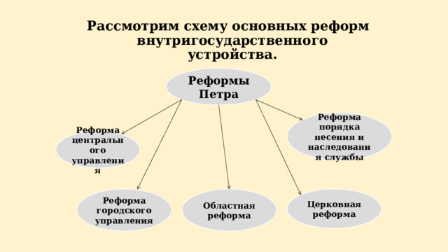 Рассмотрим схему основных реформ внутригосударственного устройства. Реформы Петра Реформа порядка несения и наследования службы Реформа центрального управления Областная реформа Реформа городского управления Церковная реформа 
