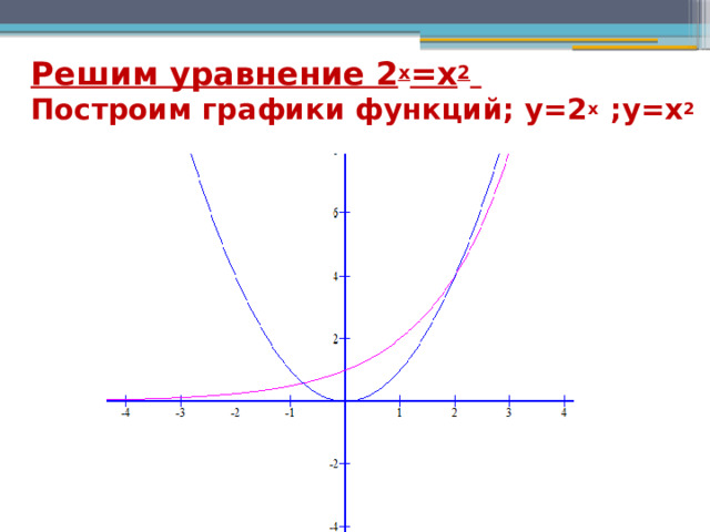 Решим уравнение 2 х =х 2   Построим графики функций; у=2 х ;у=х 2 