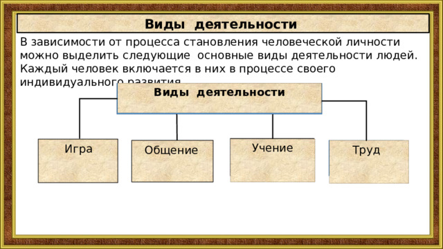 Виды деятельности В зависимости от процесса становления человеческой личности можно выделить следующие ocновные виды деятельности людей. Каждый человек включается в них в процессе своего индивидуального развития Виды деятельности  Учение Игра Труд Общение 