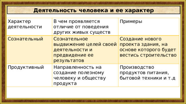 Деятельность человека и ее характер Характер деятельности В чем проявляется отличие от поведения других живых существ Сознательный Примеры Сознательное выдвижение целей своей деятельности и предвидение ее результатов Продуктивный Создание нового проекта здания, на основе которого будет вестись строительство Направленность на создание полезному человеку и обществу продукта Производство продуктов питания, бытовой техники и т.д 
