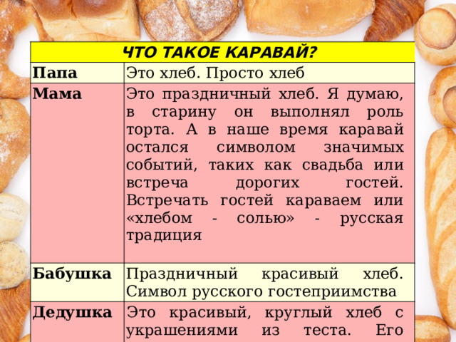ЧТО ТАКОЕ КАРАВАЙ? Папа Это хлеб. Просто хлеб Мама  Это праздничный хлеб. Я думаю, в старину он выполнял роль торта. А в наше время каравай остался символом значимых событий, таких как свадьба или встреча дорогих гостей. Встречать гостей караваем или «хлебом - солью» - русская традиция Бабушка     Праздничный красивый хлеб. Символ русского гостеприимства Дедушка  Это красивый, круглый хлеб с украшениями из теста. Его подают на праздник 