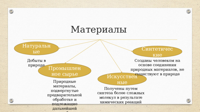 Материалы Натуральные Синтетические Созданы человеком на основе соединения природных материалов, не существуют в природе Добыты в природе Промышленное сырье Искусственные Природные материалы, подвергнутые предварительной обработке и подлежащие дальнейшей переработке Получены путем синтеза более сложных молекул в результате химических реакций 