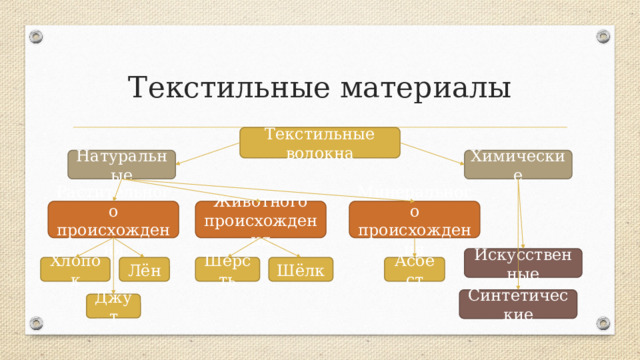 Текстильные материалы Текстильные волокна Натуральные Химические Животного происхождения Растительного происхождения Минерального происхождения Искусственные Шерсть Шёлк Хлопок Лён Асбест Синтетические Джут 