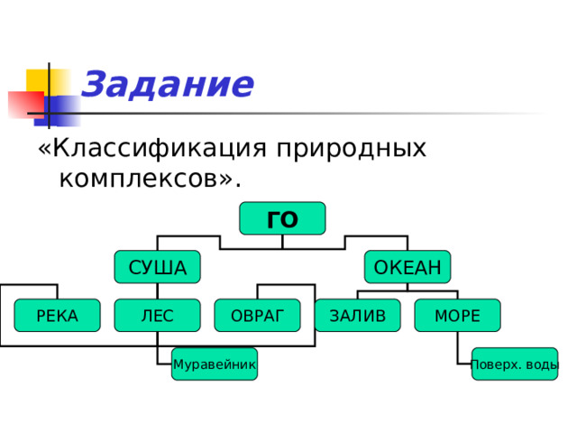 Задание ГО СУША ОКЕАН РЕКА ЛЕС ЗАЛИВ МОРЕ ОВРАГ Муравейник Поверх. воды 