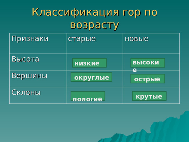Классификация гор по возрасту Признаки старые Высота новые Вершины Склоны низкие  высокие  округлые  острые  пологие  крутые 