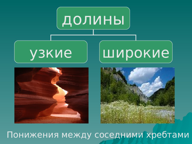 долины узкие широкие Понижения между соседними хребтами 15 15 