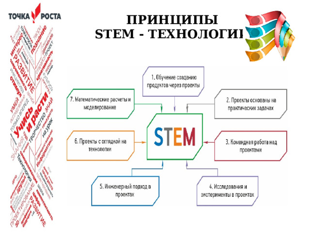 ПРИНЦИПЫ STEM - ТЕХНОЛОГИИ  STEM – технология является своеобразным мостом, соединяющий учебный процесс и профориентационную работу.  