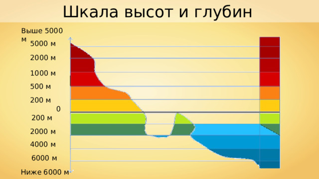 Шкала высот и глубин Выше 5000 м 5000 м 2000 м 1000 м 500 м 200 м 0 200 м 2000 м 4000 м 6000 м Ниже 6000 м 