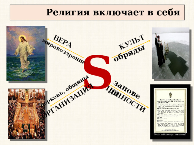 ВЕРА КУЛЬТ ЦЕННОСТИ ОРГАНИЗАЦИЯ заповеди обряды церковь, общины мировоззрение  Религия включает в себя S  