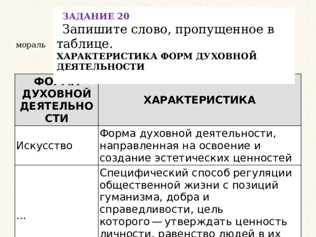 ЗАДАНИЕ 20 Запишите слово, пропущенное в таблице. ХАРАКТЕРИСТИКА ФОРМ ДУХОВНОЙ ДЕЯТЕЛЬНОСТИ мораль ФОРМА ДУХОВНОЙ  ДЕЯТЕЛЬНОСТИ ХАРАКТЕРИСТИКА Искусство Форма духовной деятельности, направленная на освоение и создание эстетических ценностей ... Специфический способ регуляции общественной жизни c позиций гуманизма, добра и справедливости, цель которого — утверждать ценность личности, равенство людей в их стремлении к счастью и достойной жизни 