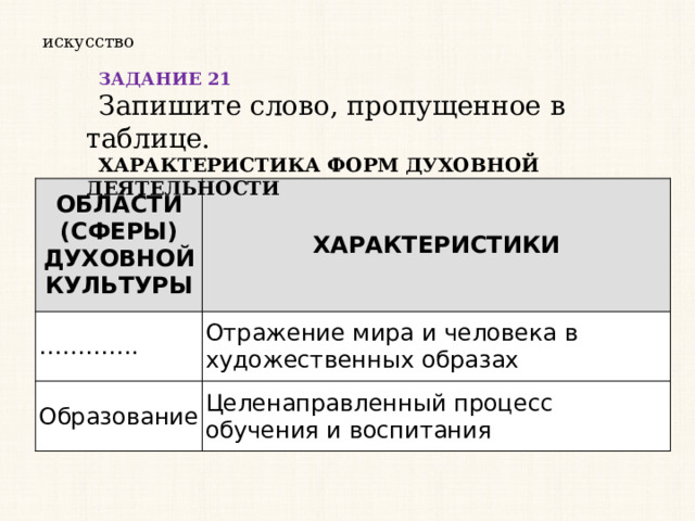 искусство ЗАДАНИЕ 21 Запишите слово, пропущенное в таблице. ХАРАКТЕРИСТИКА ФОРМ ДУХОВНОЙ ДЕЯТЕЛЬНОСТИ ОБЛАСТИ (СФЕРЫ) ДУХОВНОЙ КУЛЬТУРЫ ХАРАКТЕРИСТИКИ ………… . Отражение мира и человека в художественных образах Образование Целенаправленный процесс обучения и воспитания 