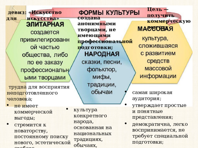 Цель — получить коммерческую выгоду  девиз: «Искусство для искусства» создана анонимными творцами, не имеющими профессиональной подготовки;  трудна для восприятия неподготовленного человека; не имеет коммерческой выгоды; стремится к новаторству, постоянному поиску нового, эстетической свободе. самая широкая аудитория; утверждает простые и понятные представления; демократична, легко воспринимается, не требует специальной подготовки; культура конкретного народа, основанная на национальных традициях, обычаях, ценностях;  