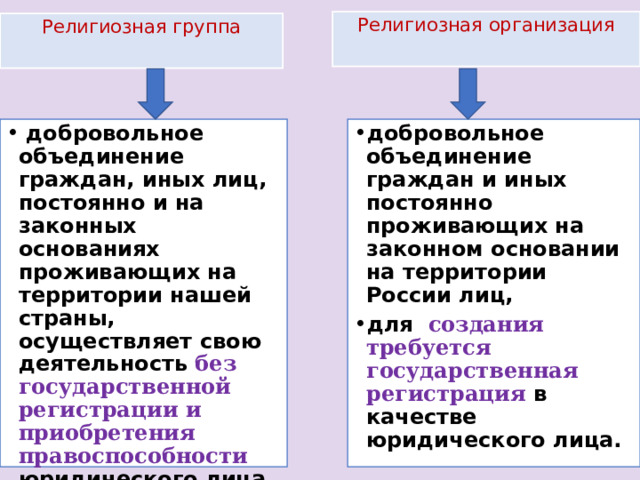 Религиозная организация Религиозная группа  добровольное объединение граждан, иных лиц, постоянно и на законных основаниях проживающих на территории нашей страны, осуществляет свою деятельность без государственной регистрации и приобретения правоспособности юридического лица. добровольное объединение граждан и иных постоянно проживающих на законном основании на территории России лиц, для создания требуется государственная регистрация в качестве юридического лица. 