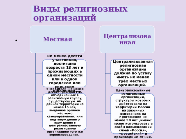 Виды религиозных организаций Местная Централизованная  не менее десяти участников, достигших возраста 18 лет и проживающих в одной местности или в одном городском или сельском поселении. Централизованная религиозная организация должна по уставу иметь не менее трёх местных организаций. Учредители -не менее десяти граждан РФ, объединённых в религиозную группу, существующую на данной территории не менее 15 лет, выданное органом местного самоуправления, или подтверждение о вхождении в централизованную религиозную организацию того же вероисповедания. Централизованные религиозные организации, структуры которых действовали на территории России на законных основаниях на протяжении не менее 50 лет ,имеют право использовать в своём наименовании слова «Россия», «российский» и производные от них. 