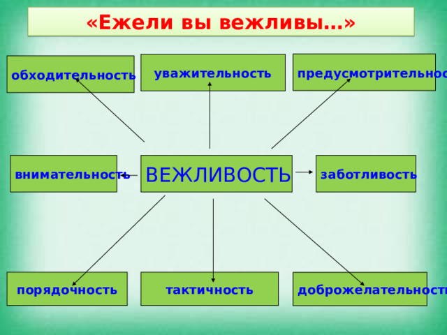 «Ежели вы вежливы…» предусмотрительность уважительность обходительность ВЕЖЛИВОСТЬ заботливость внимательность тактичность порядочность доброжелательность 