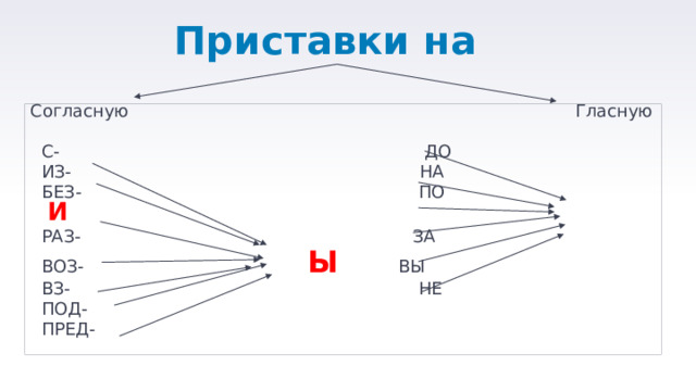 Приставки на   Согласную Гласную  С- ДО  ИЗ- НА  БЕЗ- ПО И  РАЗ- ЗА  ВОЗ- Ы ВЫ  ВЗ- НЕ  ПОД-  ПРЕД- 