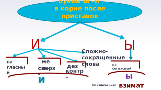 меж- контр- ы Исключение: Буквы Ы -И в корне после приставок  И Ы Сложно- сокращенные слова на гласный на согласный дез - сверх- и взимать 