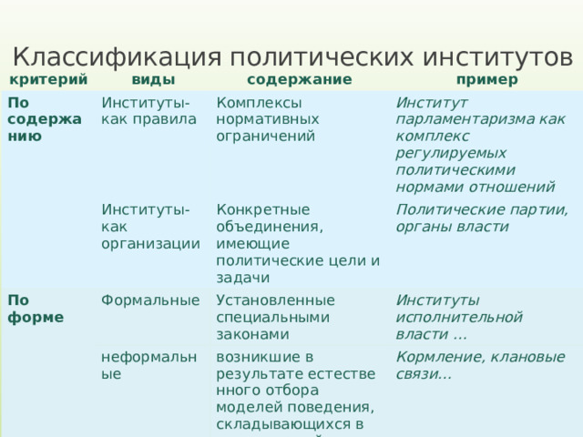 Классификация политических институтов критерий виды По содержанию содержание Институты-как правила По форме Институты-как организации Комплексы нормативных ограничений пример Институт парламентаризма как комплекс регулируемых политическими нормами отношений Конкретные объединения, имеющие политические цели и задачи Формальные Политические партии, органы власти Установленные специальными законами неформальные Институты исполнительной власти … возникшие в результате естественного отбора моделей поведения, складывающихся в политической практике взаимодействий Кормление, клановые связи… 