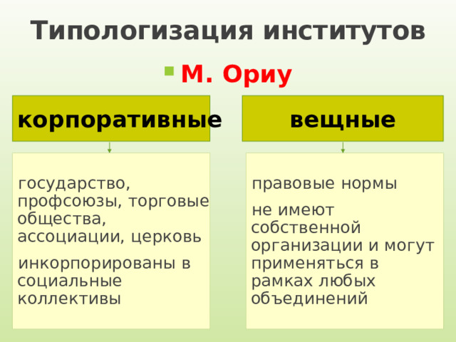 Типологизация институтов М. Ориу вещные корпоративные правовые нормы не имеют собственной организации и могут применяться в рамках любых объединений государство, профсоюзы, торговые общества, ассоциации, церковь инкорпорированы в социальные коллективы 