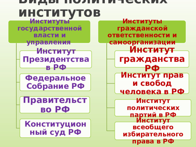 Виды политических институтов Институты гражданской ответственности и самоорганизации Институты государственной власти и управления Институт гражданства РФ Институт Президентства в РФ Институт прав и свобод человека в РФ Федеральное Собрание РФ Правительство РФ Институт политических партий в РФ Конституционный суд РФ Институт всеобщего избирательного права в РФ 